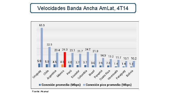 Velocidades Banda Ancha Am. Lat, 4 T 14 Fuente: Akamai 