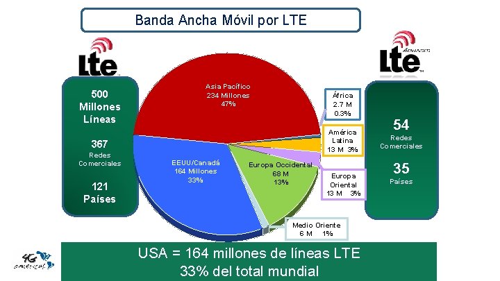 Banda Ancha Móvil por LTE Asia Pacífico 234 Millones 47% 500 Millones Líneas EEUU/Canada