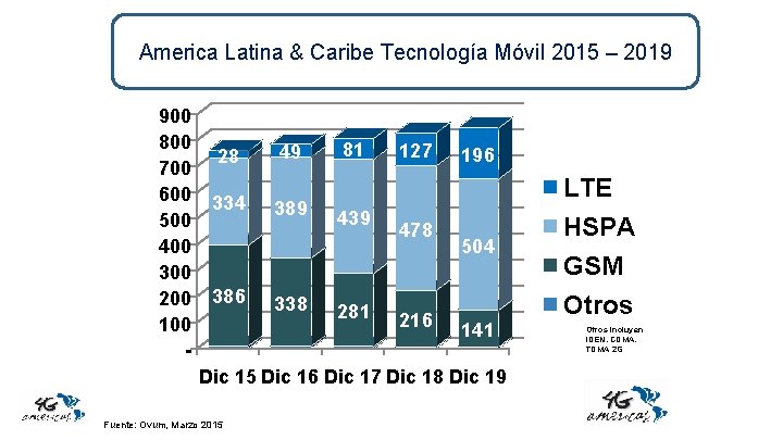 America Latina & Caribe Tecnología Móvil 2015 – 2019 900 800 700 600 500