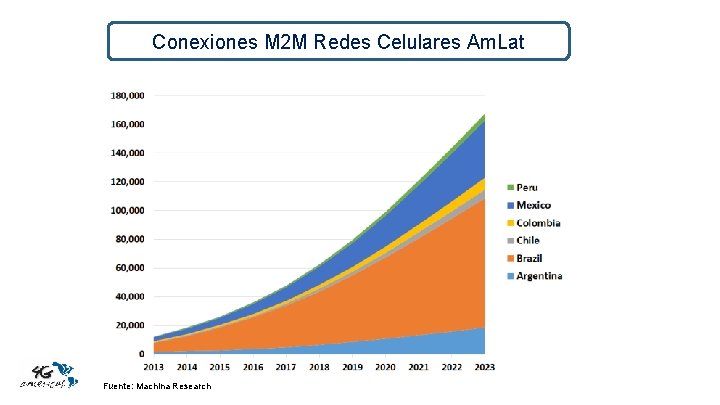 Conexiones M 2 M Redes Celulares Am. Lat Fuente: Machina Research 