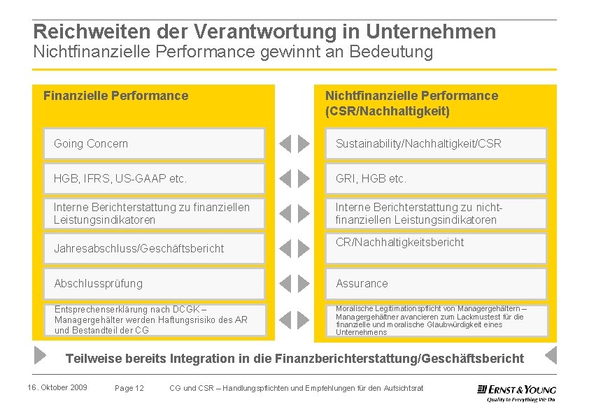 Reichweiten der Verantwortung in Unternehmen Nichtfinanzielle Performance gewinnt an Bedeutung Finanzielle Performance Nichtfinanzielle Performance