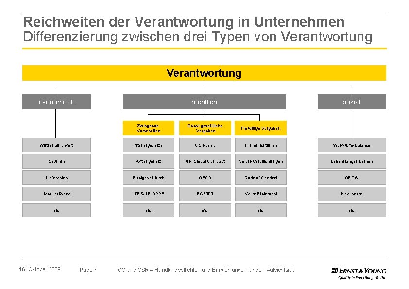 Reichweiten der Verantwortung in Unternehmen Differenzierung zwischen drei Typen von Verantwortung ökonomisch rechtlich sozial