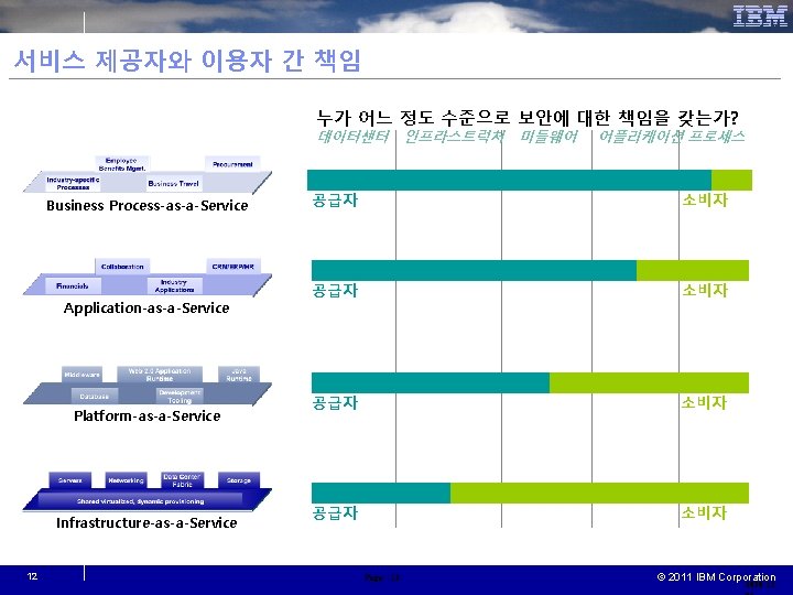 서비스 제공자와 이용자 간 책임 누가 어느 정도 수준으로 보안에 대한 책임을 갖는가? 데이터센터