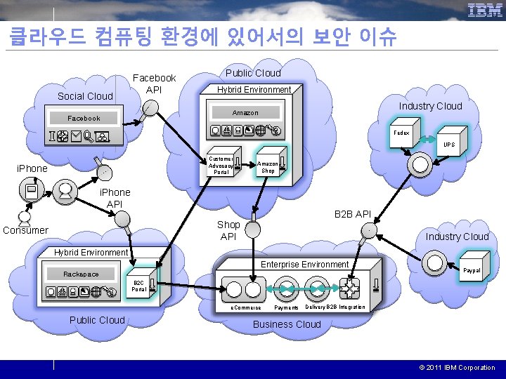 클라우드 컴퓨팅 환경에 있어서의 보안 이슈 Social Cloud Facebook API Public Cloud Hybrid Environment