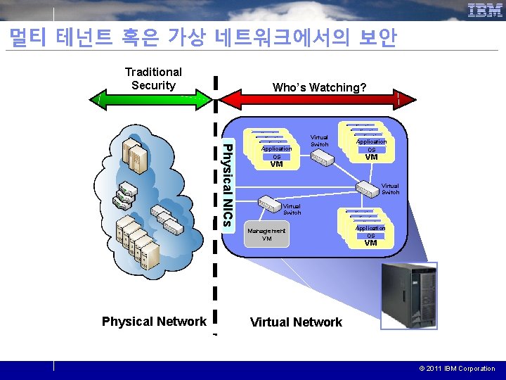 멀티 테넌트 혹은 가상 네트워크에서의 보안 Traditional Security Who’s Watching? Physical NICs Physical Network