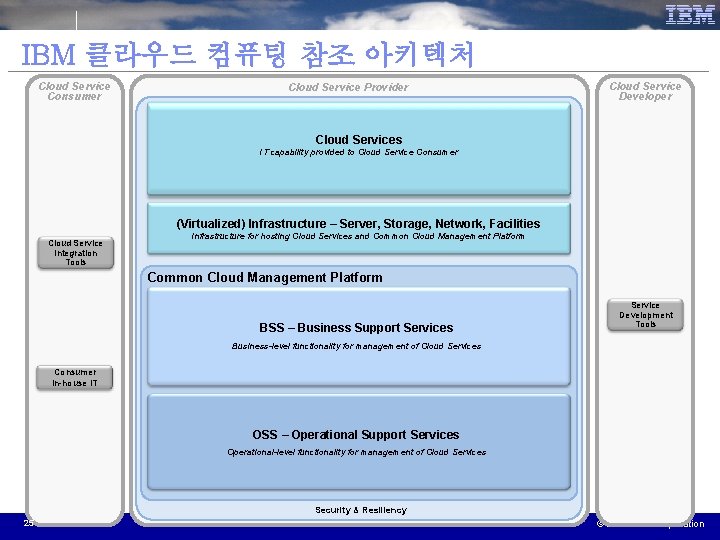 IBM 클라우드 컴퓨팅 참조 아키텍처 Cloud Service Consumer Cloud Service Provider Cloud Service Developer