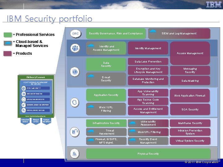IBM Security portfolio = Professional Services = Cloud-based & Managed Services = Products GRC