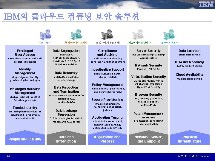 IBM의 클라우드 컴퓨팅 보안 솔루션 최종 사용자 Privileged User Access centralized access and audit