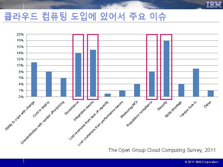 클라우드 컴퓨팅 도입에 있어서 주요 이슈 The Open Group Cloud Computing Survey, 2011 ©