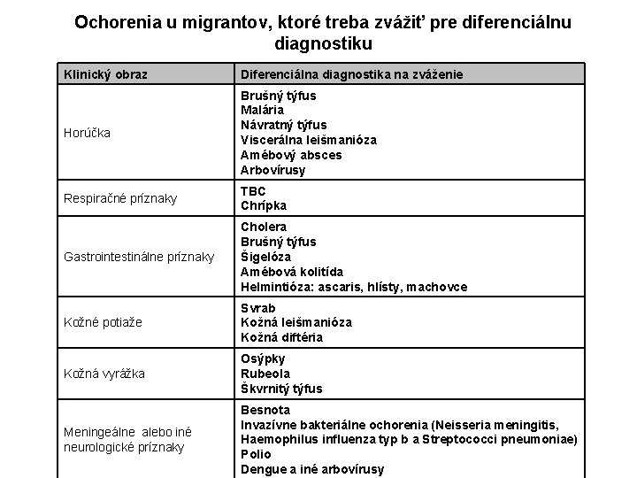 Ochorenia u migrantov, ktoré treba zvážiť pre diferenciálnu diagnostiku Klinický obraz Diferenciálna diagnostika na