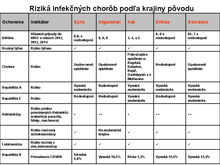 Riziká infekčných chorôb podľa krajiny pôvodu Ochorenie Indikátor Sýria Diftéria Hlásené prípady do WHO