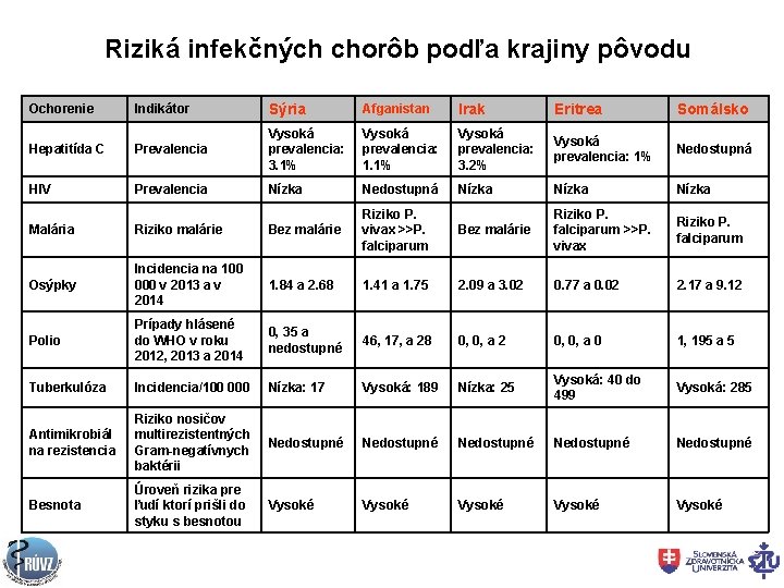 Riziká infekčných chorôb podľa krajiny pôvodu Indikátor Sýria Afganistan Irak Eritrea Somálsko Hepatitída C