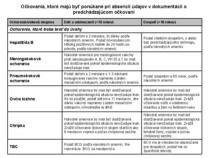 Očkovania, ktoré majú byť ponúkané pri absencii údajov v dokumentácii o predchádzajúcom očkovaní Ochorenie/veková