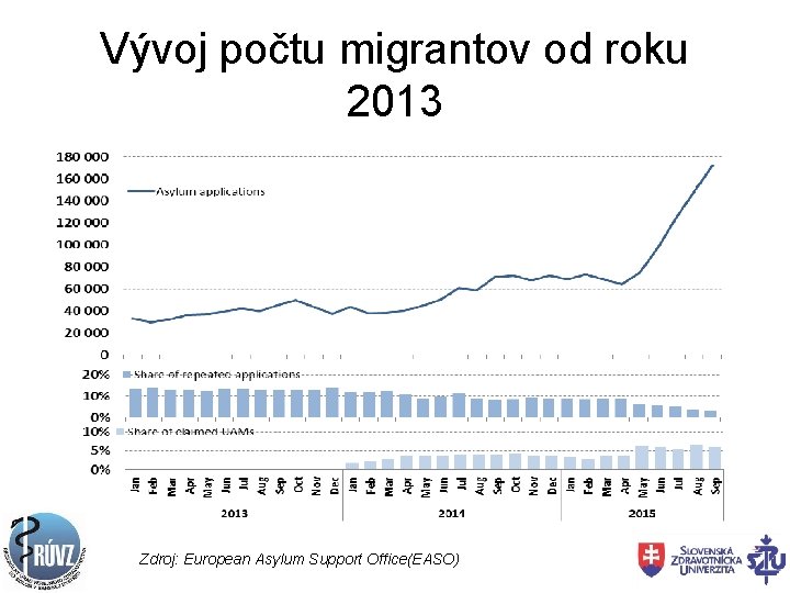 Vývoj počtu migrantov od roku 2013 Zdroj: European Asylum Support Office(EASO) 