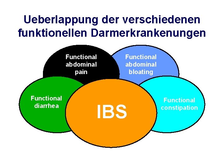 Ueberlappung der verschiedenen funktionellen Darmerkrankenungen Functional abdominal pain Functional diarrhea Functional abdominal bloating IBS