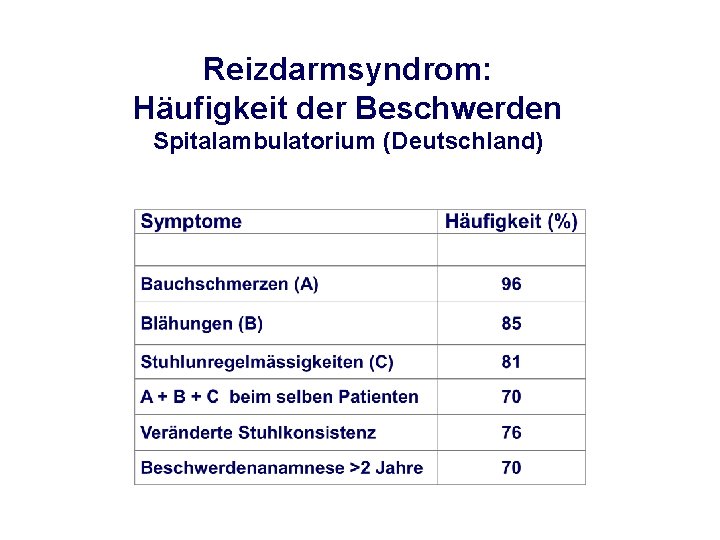 Reizdarmsyndrom: Häufigkeit der Beschwerden Spitalambulatorium (Deutschland) 