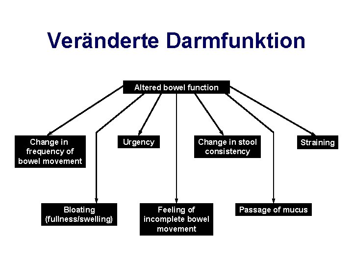 Veränderte Darmfunktion Altered bowel function Change in frequency of bowel movement Bloating (fullness/swelling) Urgency