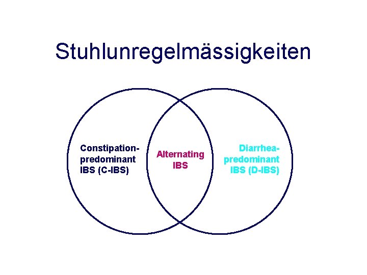 Stuhlunregelmässigkeiten Constipationpredominant IBS (C-IBS) Alternating IBS Diarrheapredominant IBS (D-IBS) 
