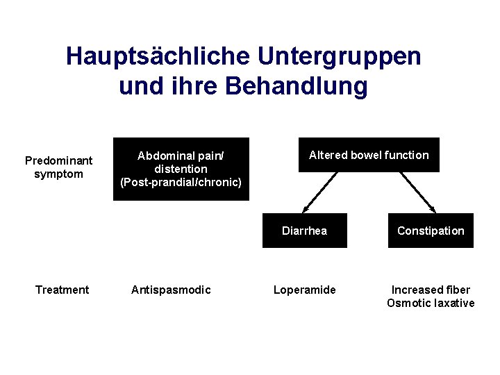 Hauptsächliche Untergruppen und ihre Behandlung Predominant symptom Treatment Abdominal pain/ distention (Post-prandial/chronic) Antispasmodic Altered