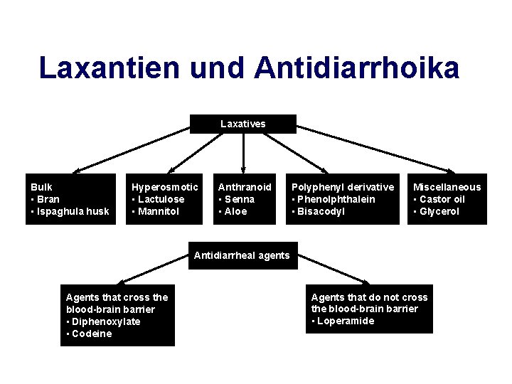 Laxantien und Antidiarrhoika Laxatives Bulk • Bran • Ispaghula husk Hyperosmotic • Lactulose •