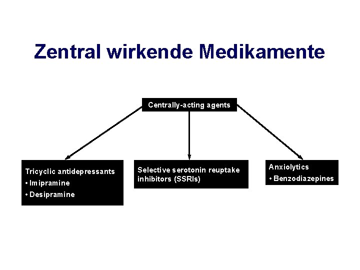 Zentral wirkende Medikamente Centrally-acting agents Tricyclic antidepressants • Imipramine • Desipramine Selective serotonin reuptake