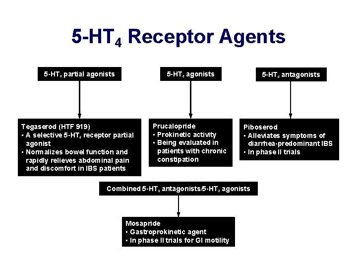 5 -HT 4 Receptor Agents 5 -HT 4 partial agonists 5 -HT 4 agonists