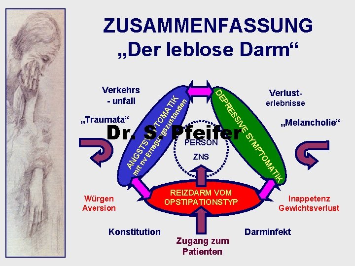 ZUSAMMENFASSUNG „Der leblose Darm“ erlebnisse S ES PR „Traumata“ E IV Dr. S. Pfeifer