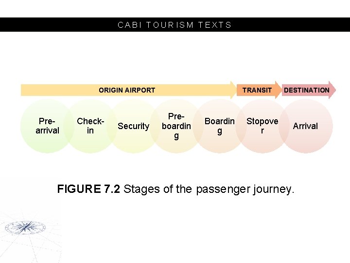 CABI TOURISM TEXTS ORIGIN AIRPORT Prearrival Checkin Security TRANSIT Preboardin g Boardin g Stopove