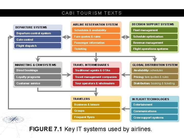 CABI TOURISM TEXTS DEPARTURE SYSTEMS Departure control system Gate control Flight dispatch MARKETING &