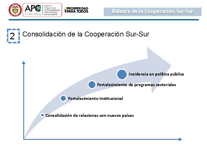 Balance de la Cooperación Sur-Sur 2 Consolidación de la Cooperación Sur-Sur Incidencia en política