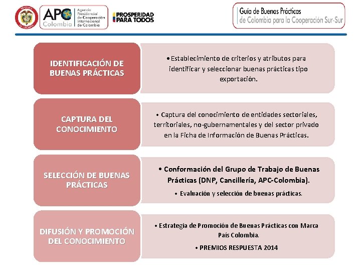 IDENTIFICACIÓN DE BUENAS PRÁCTICAS • Establecimiento de criterios y atributos para identificar y seleccionar