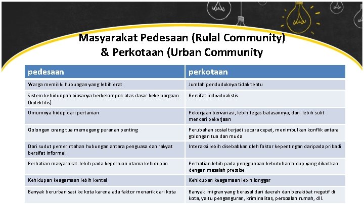Masyarakat Pedesaan (Rulal Community) & Perkotaan (Urban Community pedesaan perkotaan Warga memiliki hubungan yang