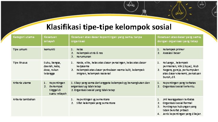 Klasifikasi tipe-tipe kelompok sosial Kategori utama Kesatuan wilayah Kesatuan atas dasar kepentingan yang sama,