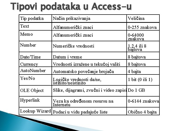 Tipovi podataka u Access-u Tip podatka Način prikazivanja Veličina Text Alfanumerički znaci 0 -255