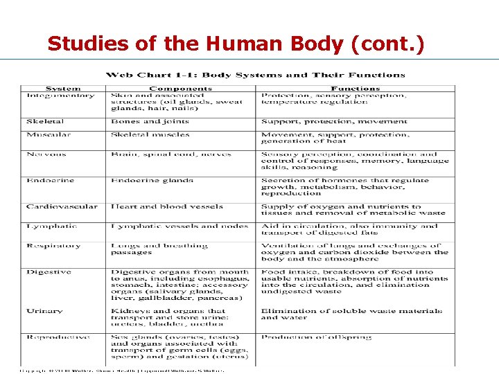 Studies of the Human Body (cont. ) Copyright © 2015 Wolters Kluwer • All