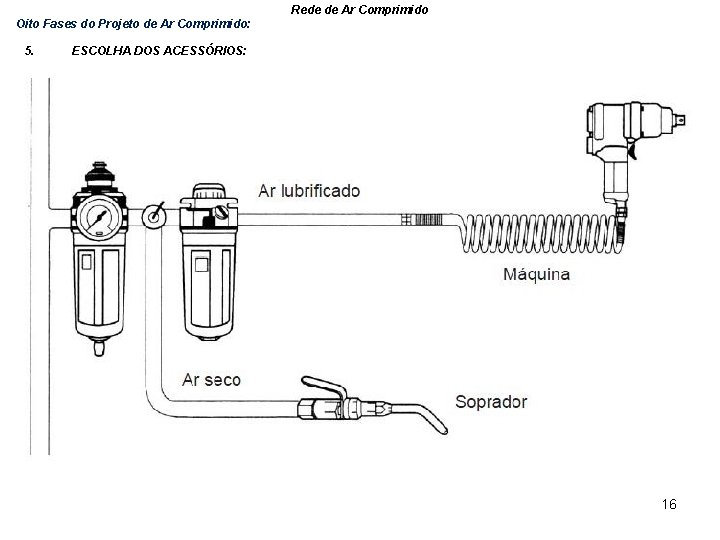 Rede de Ar Comprimido Oito Fases do Projeto de Ar Comprimido: 5. ESCOLHA DOS