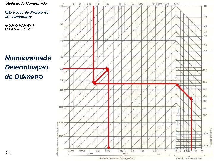 Rede de Ar Comprimido Oito Fases do Projeto de Ar Comprimido: NOMOGRAMAS E FORMUÁRIOS: