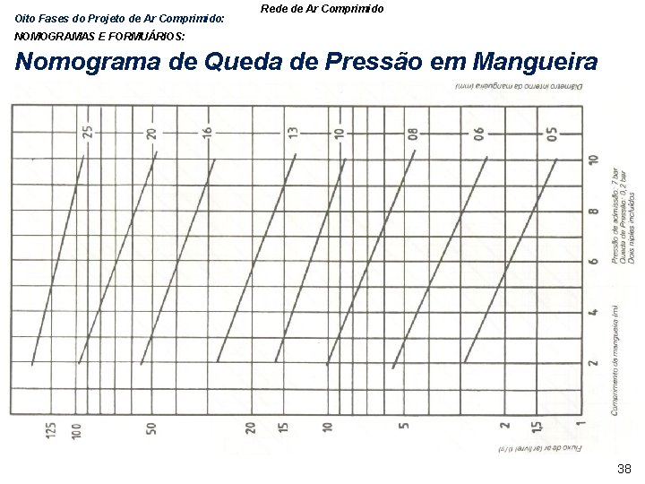 Oito Fases do Projeto de Ar Comprimido: Rede de Ar Comprimido NOMOGRAMAS E FORMUÁRIOS: