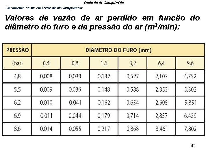 Rede de Ar Comprimido Vazamento de Ar em Rede de Ar Comprimido: Valores de