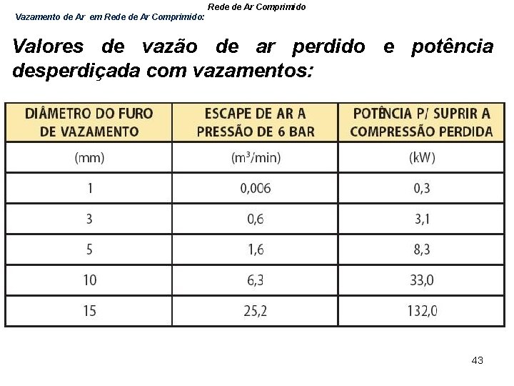 Rede de Ar Comprimido Vazamento de Ar em Rede de Ar Comprimido: Valores de