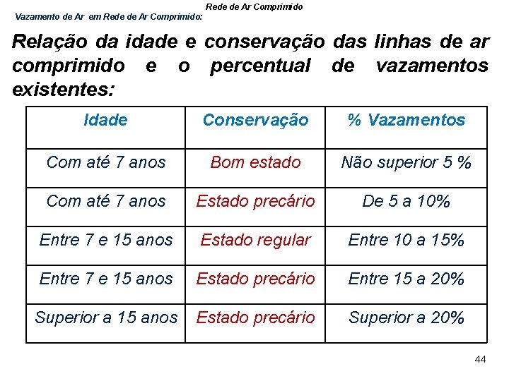 Rede de Ar Comprimido Vazamento de Ar em Rede de Ar Comprimido: Relação da