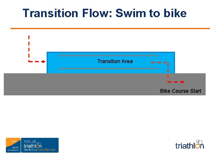 Transition Flow: Swim to bike Transition Area Bike Course Start 