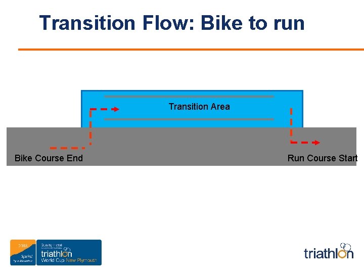 Transition Flow: Bike to run Transition Area Bike Course End Run Course Start 