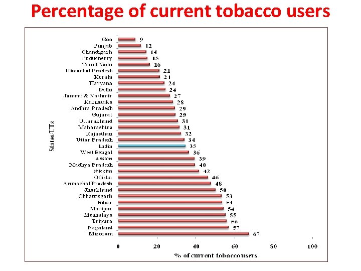 Percentage of current tobacco users 
