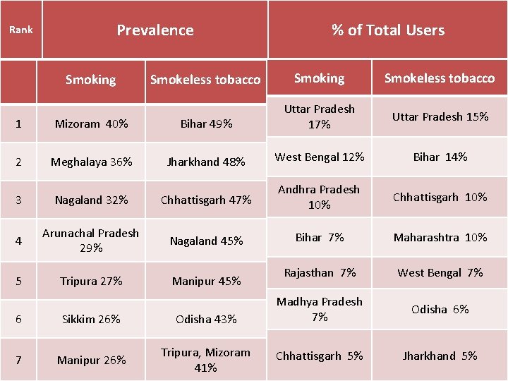 Prevalence Rank Smoking % of Total Users Smokeless tobacco Smoking Smokeless tobacco Uttar Pradesh