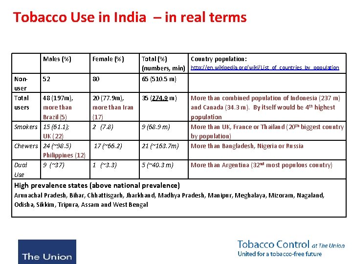 Tobacco Use in India – in real terms Nonuser Total users Males (%) Female