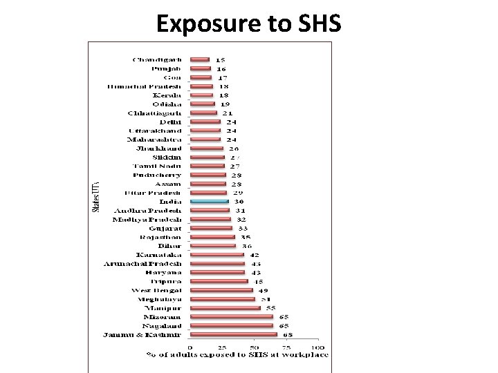 Exposure to SHS 
