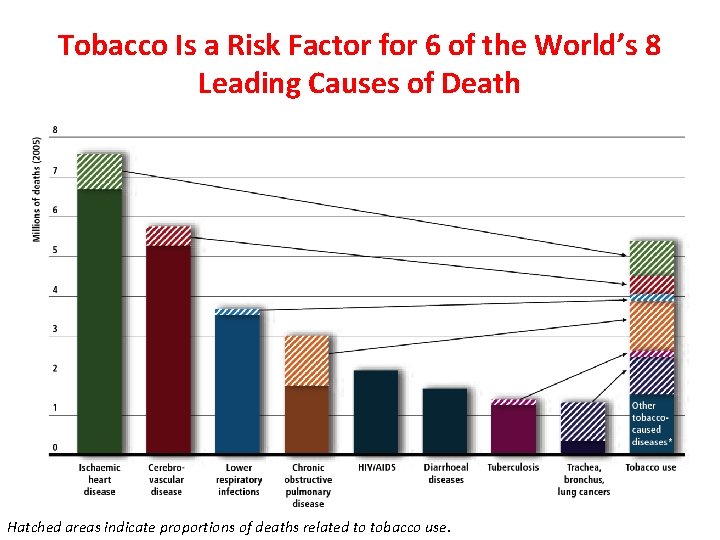 Tobacco Is a Risk Factor for 6 of the World’s 8 Leading Causes of