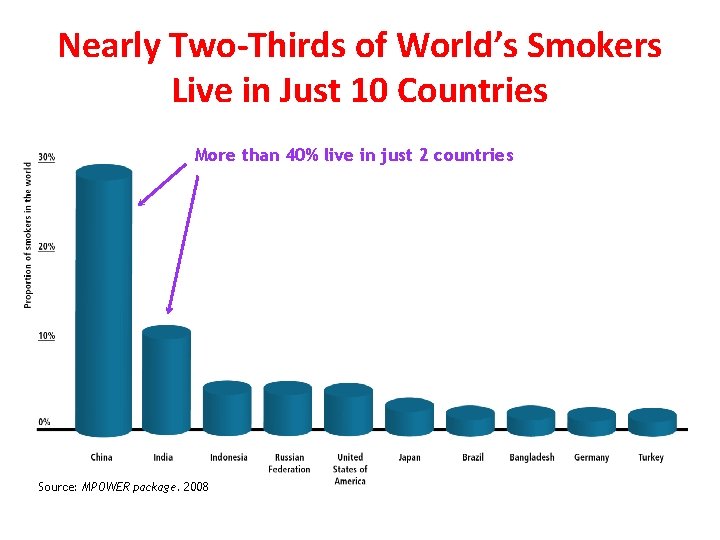 Nearly Two-Thirds of World’s Smokers Live in Just 10 Countries More than 40% live