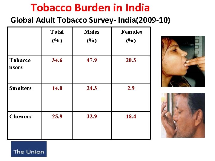 Tobacco Burden in India Global Adult Tobacco Survey- India(2009 -10) Total (%) Males (%)